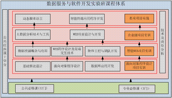 2014級重慶工程職業(yè)技術(shù)學(xué)院計(jì)算機(jī)應(yīng)用技術(shù)專業(yè)數(shù)據(jù)服務(wù)與軟件開發(fā)實(shí)驗(yàn)班——計(jì)算機(jī)軟件開發(fā)人才培養(yǎng)實(shí)踐與探索